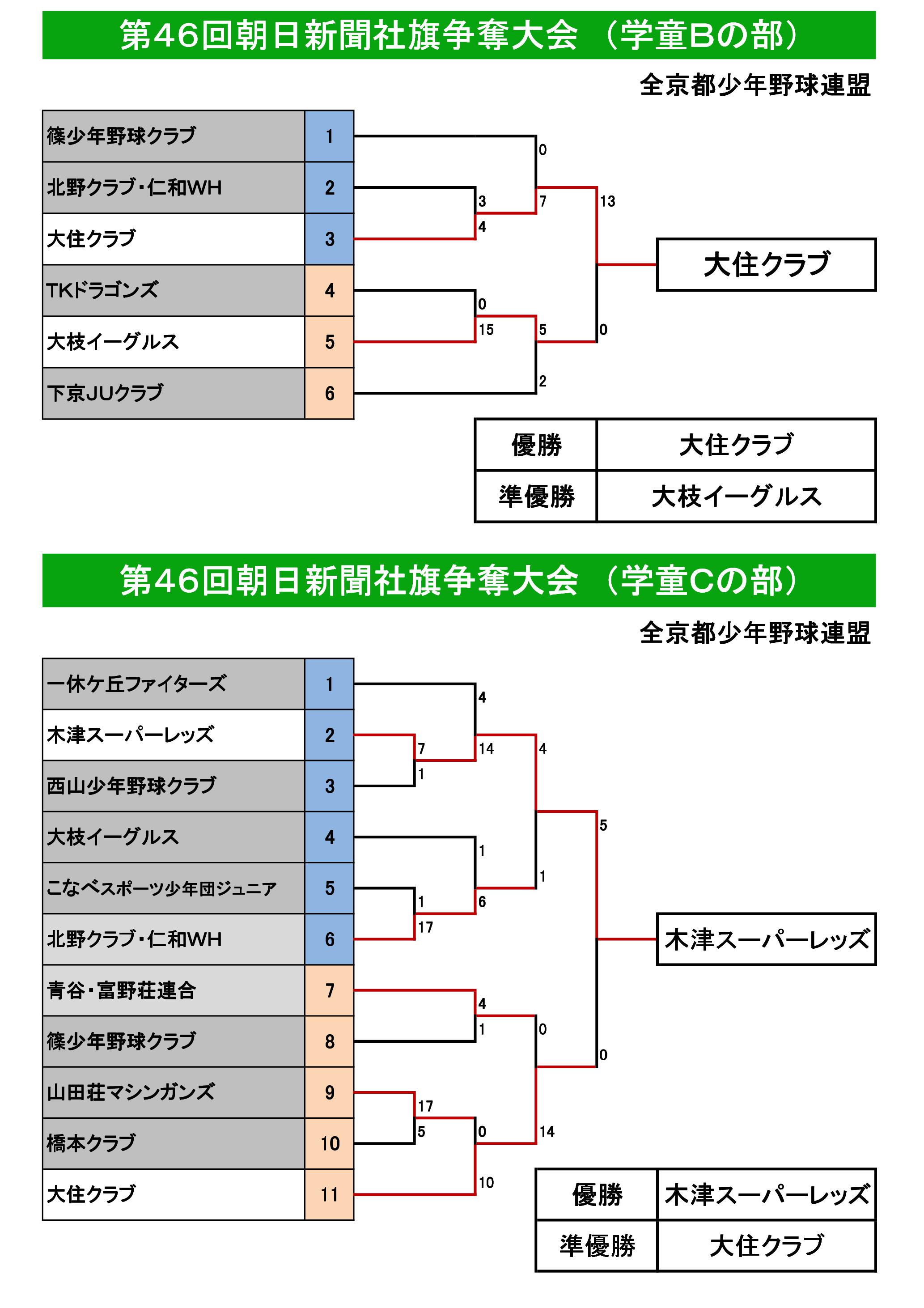 BC46回朝日新聞社旗トーナメント表 (2023.7.2～)最終結果.jpg
